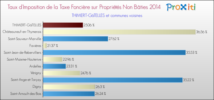 Taux d'imposition de la taxe foncière sur les immeubles et terrains non batis 2014 pour THIMERT-GâTELLES et les communes proches Comparaison des taux d'imposition de la taxe foncière sur les immeubles et terrains non batis 2014 pour THIMERT-GâTELLES et les communes voisines