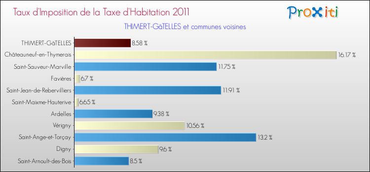 Taux d'imposition de la taxe d'habitation 2011 pour THIMERT-GâTELLES et les communes proches Comparaison des taux d'imposition de la taxe d'habitation 2011 pour THIMERT-GâTELLES et les communes voisines