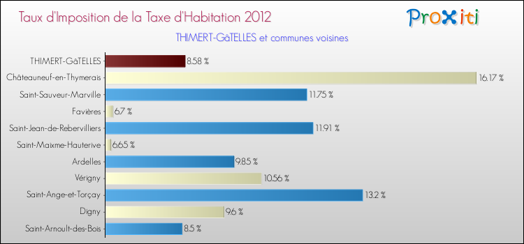 Taux d'imposition de la taxe d'habitation 2012 pour THIMERT-GâTELLES et les communes proches Comparaison des taux d'imposition de la taxe d'habitation 2012 pour THIMERT-GâTELLES et les communes voisines