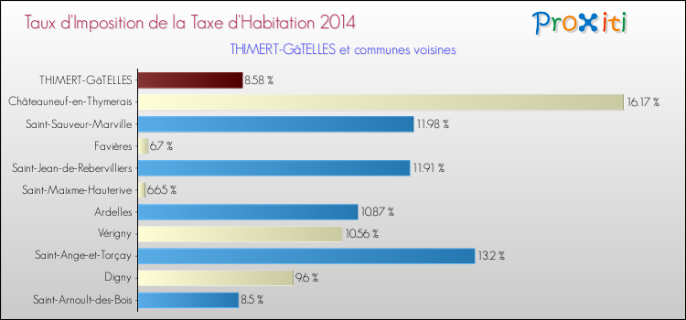 Taux d'imposition de la taxe d'habitation 2014 pour THIMERT-GâTELLES et les communes proches Comparaison des taux d'imposition de la taxe d'habitation 2014 pour THIMERT-GâTELLES et les communes voisines