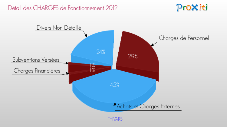 Décomposition des Charges de Fonctionnement 2012 de la commune de THIVARS Charges de Fonctionnement 2012 pour la commune de THIVARS