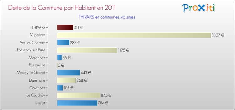 Dette par habitant de la commune en 2011 pour THIVARS et les communes proches Comparaison de la dette par habitant de la commune en 2011 pour THIVARS et les communes voisines