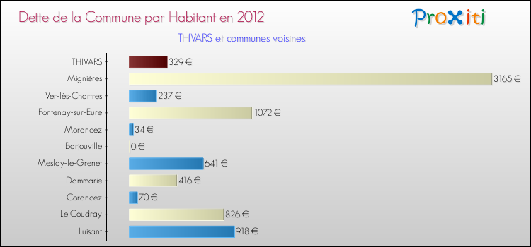 Dette par habitant de la commune en 2012 pour THIVARS et les communes proches Comparaison de la dette par habitant de la commune en 2012 pour THIVARS et les communes voisines