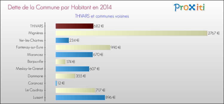 Dette par habitant de la commune en 2014 pour THIVARS et les communes proches Comparaison de la dette par habitant de la commune en 2014 pour THIVARS et les communes voisines