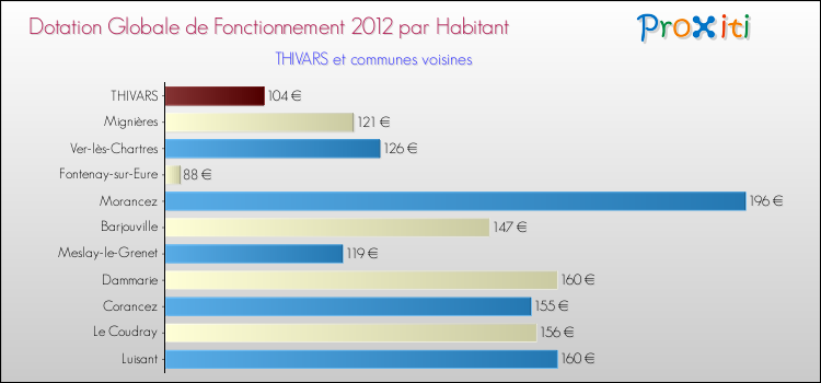 Montant des dotations globales de fonctionnement DGF par Habitant pour THIVARS et les communes proches Comparaison des des dotations globales de fonctionnement DGF par habitant pour THIVARS et les communes voisines