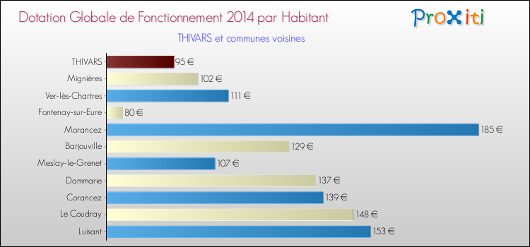 Montant des dotations globales de fonctionnement DGF par Habitant pour THIVARS et les communes proches en 2014. Comparaison des des dotations globales de fonctionnement DGF par habitant pour THIVARS et les communes voisines en 2014.