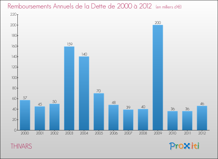 Evolution de l'annuité de la dette pour la commune de THIVARS de 2000 à 2012 Annuités de la dette pour THIVARS de 2000 à 2012