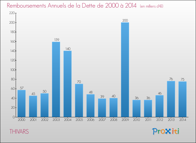 Evolution de l'annuité de la dette pour la commune de THIVARS de 2000 à 2014 Annuités de la dette pour THIVARS de 2000 à 2014