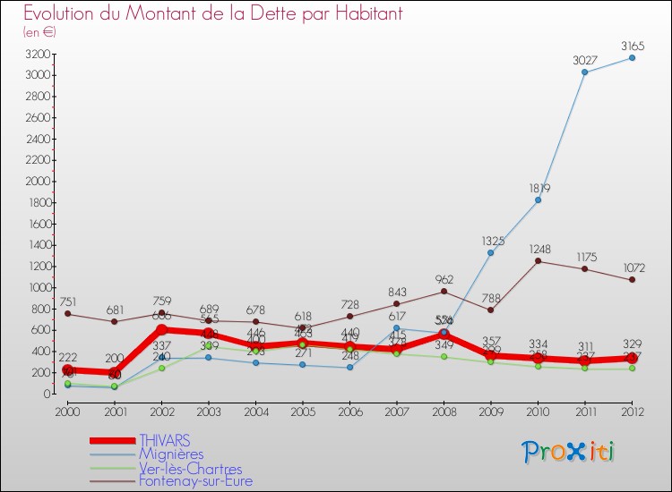 Evolution de la dette par habitant pour la commune de THIVARS et les communes proches de 2000 à 2012 Comparaison de la dette par habitant pour THIVARS et les communes voisines de 2000 à 2012