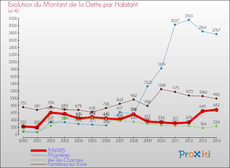 Evolution de la dette par habitant pour la commune de THIVARS et les communes proches de 2000 à 2014 Comparaison de la dette par habitant pour THIVARS et les communes voisines de 2000 à 2014