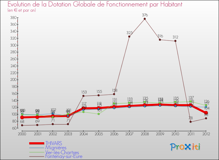 Evolution et montant de la dotation globale de fonctionnement par Habitant pour THIVARS et les communes proches Comparaison des dotations globales de fonctionnement par habitant pour THIVARS et les communes voisines