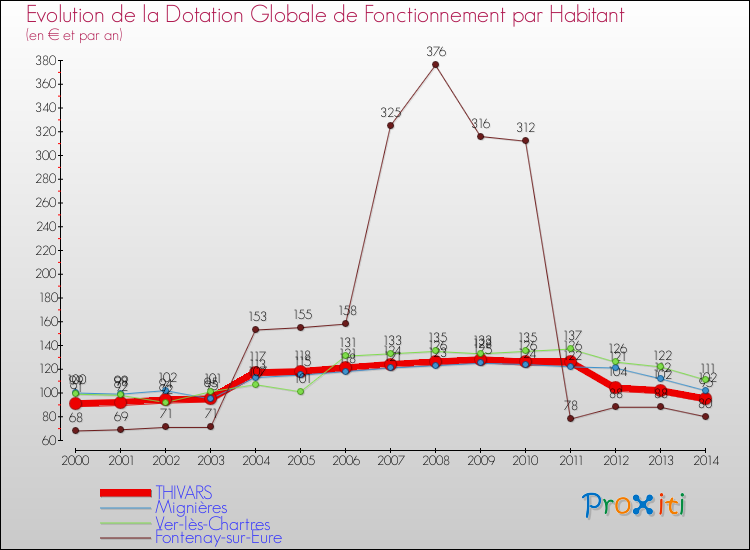 Evolution et montant de la dotation globale de fonctionnement par Habitant pour THIVARS et les communes proches de 2000 à 2014. Comparaison des dotations globales de fonctionnement par habitant pour THIVARS et les communes voisines de 2000 à 2014.