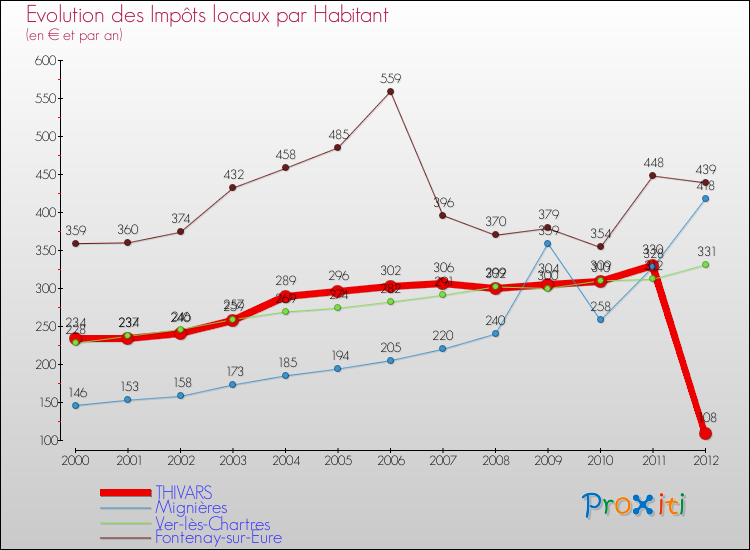 Evolution et montant des impôts locaux par Habitant pour THIVARS et les communes proches Comparaison des impôts locaux par habitant pour THIVARS et les communes voisines