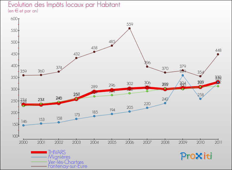 Evolution et montant des impôts locaux par Habitant pour THIVARS et les communes proches Comparaison des impôts locaux par habitant pour THIVARS et les communes voisines