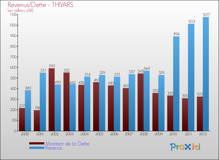 Evolution comparée de la dette et des revenus pour la commune de THIVARS de 2000 à 2012 Comparaison de la dette et des revenus pour THIVARS de 2000 à 2012