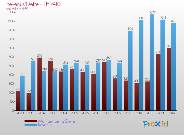 Evolution comparée de la dette et des revenus pour la commune de THIVARS de 2000 à 2014 Comparaison de la dette et des revenus pour THIVARS de 2000 à 2014