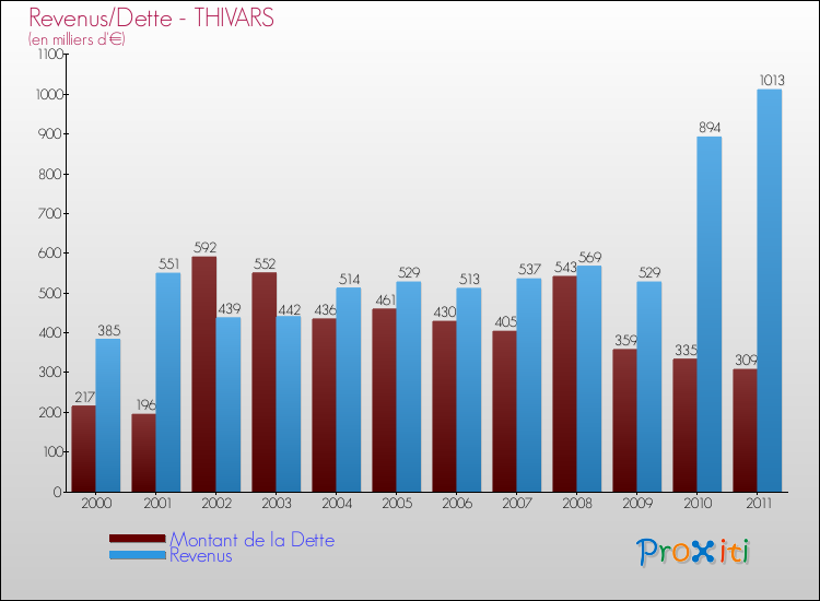 Evolution comparée de la dette et des revenus pour la commune de THIVARS de 2000 à 2011 Comparaison de la dette et des revenus pour THIVARS de 2000 à 2011