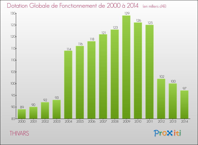 Evolution du montant de la Dotation Globale de Fonctionnement pour la commune de THIVARS de 2000 à 2014 Evolution du montant de la Dotation Globale de Fonctionnement pour THIVARS de 2000 à 2014