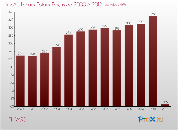 Evolution des Impôts Locaux pour la commune de THIVARS de 2000 à 2012 Evolution des Impôts Locaux pour THIVARS de 2000 à 2012