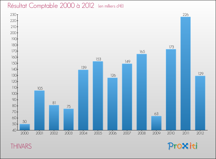 Evolution du résultat comptable pour la commune de THIVARS de 2000 à 2012 Evolution du résultat comptable pour THIVARS de 2000 à 2012