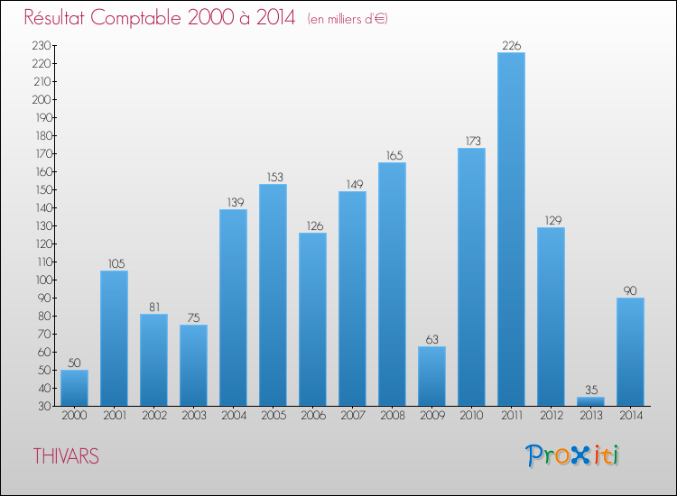 Evolution du résultat comptable pour la commune de THIVARS de 2000 à 2014 Evolution du résultat comptable pour THIVARS de 2000 à 2014