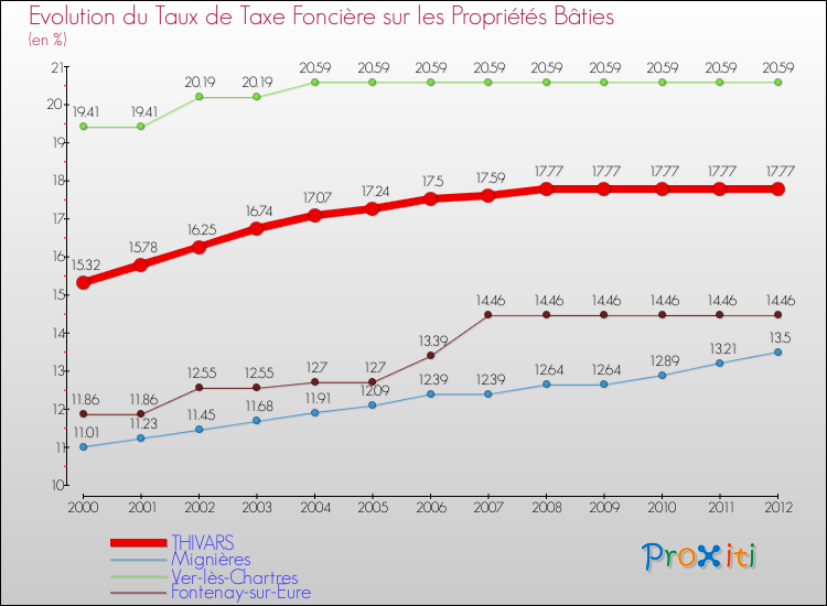 Evolution du taux de la taxe foncière sur le bati pour THIVARS et les communes proches de 2000 à 2012 Comparaison des taux de taxe foncière sur le bati pour THIVARS et les communes voisines de 2000 à 2012