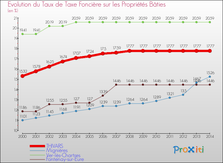 Evolution du taux de la taxe foncière sur le bati pour THIVARS et les communes proches de 2000 à 2014 Comparaison des taux de taxe foncière sur le bati pour THIVARS et les communes voisines de 2000 à 2014