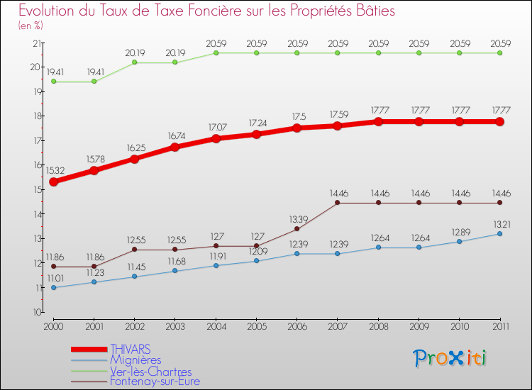 Evolution du taux de la taxe foncière sur le bati pour THIVARS et les communes proches Comparaison des taux de taxe foncière sur le bati pour THIVARS et les communes voisines