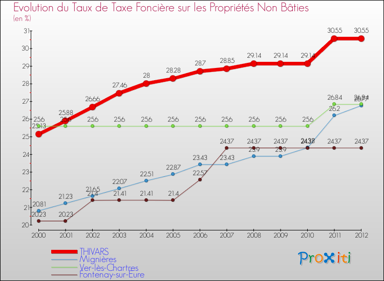 Evolution du taux de la taxe foncière sur les immeubles et terrains non batis pour THIVARS et les communes proches de 2000 à 2012 Comparaison des taux de la taxe foncière sur les immeubles et terrains non batis pour THIVARS et les communes voisines de 2000 à 2012