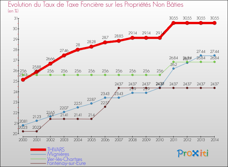 Evolution du taux de la taxe foncière sur les immeubles et terrains non batis pour THIVARS et les communes proches de 2000 à 2014 Comparaison des taux de la taxe foncière sur les immeubles et terrains non batis pour THIVARS et les communes voisines de 2000 à 2014