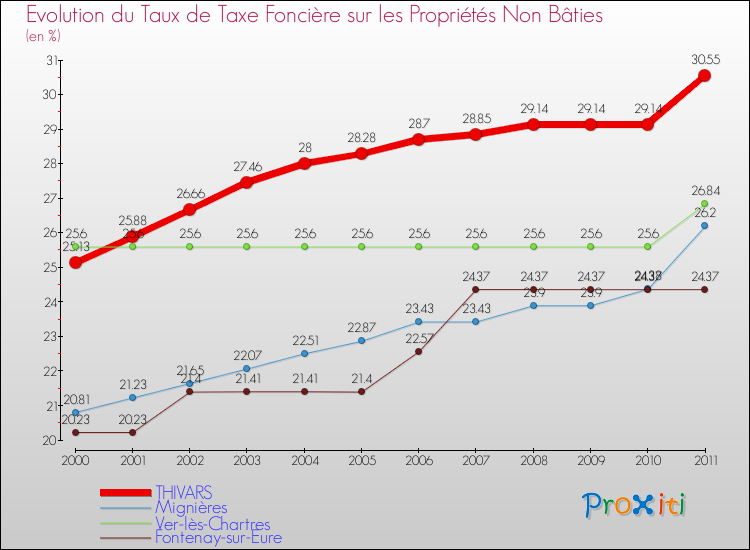 Evolution du taux de la taxe foncière sur les immeubles et terrains non batis pour THIVARS et les communes proches Comparaison des taux de la taxe foncière sur les immeubles et terrains non batis pour THIVARS et les communes voisines