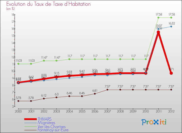 Evolution du taux de la taxe d'habitation pour THIVARS et les communes proches Comparaison des taux de la taxe d'habitation pour THIVARS et les communes voisines