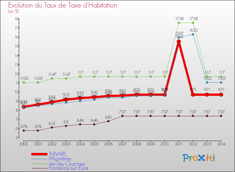 Evolution du taux de la taxe d'habitation pour THIVARS et les communes proches de 2000 à 2014 Comparaison des taux de la taxe d'habitation pour THIVARS et les communes voisines de 2000 à 2014