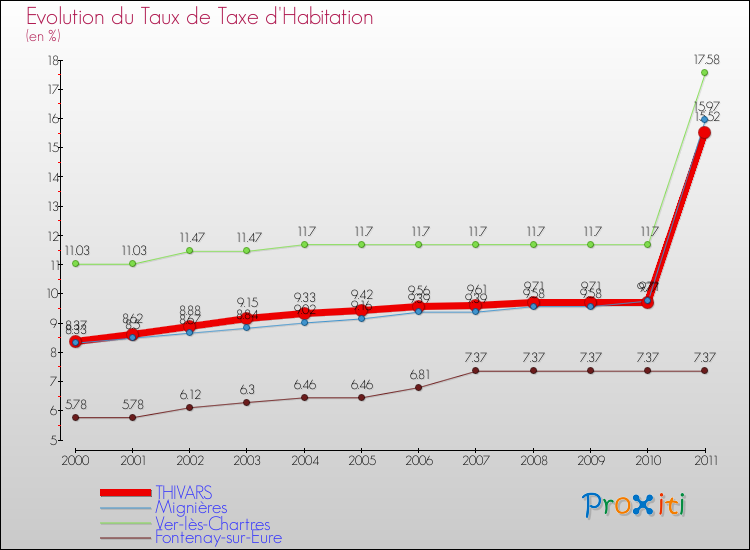 Evolution du taux de la taxe d'habitation pour THIVARS et les communes proches Comparaison des taux de la taxe d'habitation pour THIVARS et les communes voisines