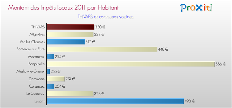 Montant des impôts locaux par Habitant pour THIVARS et les communes proches Comparaison des impôts locaux par habitant pour THIVARS et les communes voisines