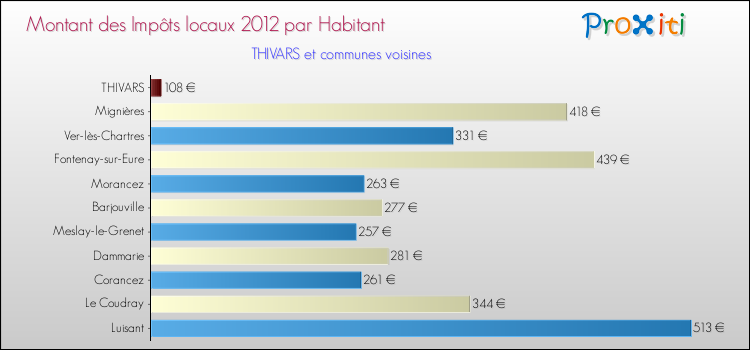 Montant des impôts locaux par Habitant pour THIVARS et les communes proches Comparaison des impôts locaux par habitant pour THIVARS et les communes voisines