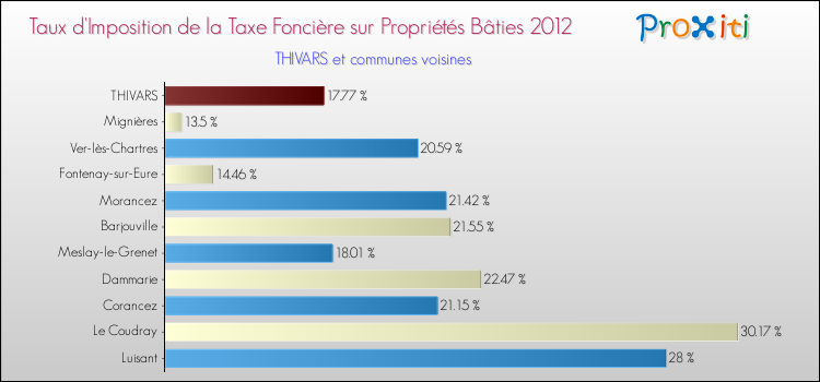 Taux d'imposition de la taxe foncière sur le bati 2012 pour THIVARS et les communes proches Comparaison des taux d'imposition de la taxe foncière sur le bati 2012 pour THIVARS et les communes voisines