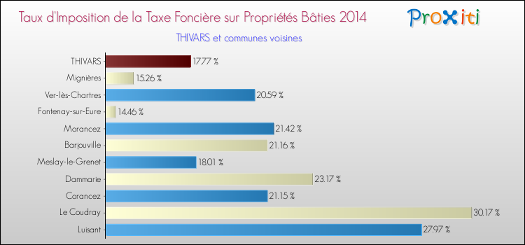 Taux d'imposition de la taxe foncière sur le bati 2014 pour THIVARS et les communes proches Comparaison des taux d'imposition de la taxe foncière sur le bati 2014 pour THIVARS et les communes voisines