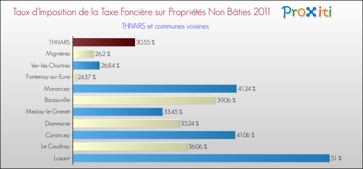 Taux d'imposition de la taxe foncière sur les immeubles et terrains non batis 2011 pour THIVARS et les communes proches Comparaison des taux d'imposition de la taxe foncière sur les immeubles et terrains non batis 2011 pour THIVARS et les communes voisines