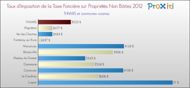 Taux d'imposition de la taxe foncière sur les immeubles et terrains non batis 2012 pour THIVARS et les communes proches Comparaison des taux d'imposition de la taxe foncière sur les immeubles et terrains non batis 2012 pour THIVARS et les communes voisines