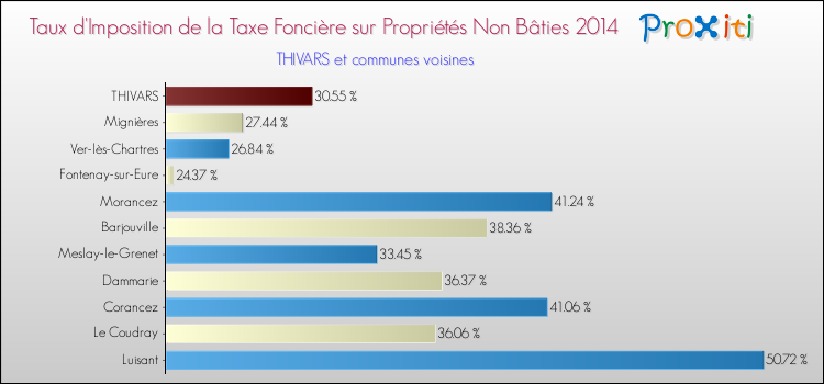 Taux d'imposition de la taxe foncière sur les immeubles et terrains non batis 2014 pour THIVARS et les communes proches Comparaison des taux d'imposition de la taxe foncière sur les immeubles et terrains non batis 2014 pour THIVARS et les communes voisines