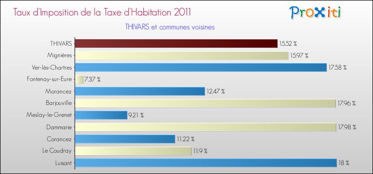 Taux d'imposition de la taxe d'habitation 2011 pour THIVARS et les communes proches Comparaison des taux d'imposition de la taxe d'habitation 2011 pour THIVARS et les communes voisines
