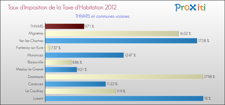 Taux d'imposition de la taxe d'habitation 2012 pour THIVARS et les communes proches Comparaison des taux d'imposition de la taxe d'habitation 2012 pour THIVARS et les communes voisines