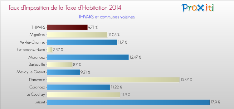 Taux d'imposition de la taxe d'habitation 2014 pour THIVARS et les communes proches Comparaison des taux d'imposition de la taxe d'habitation 2014 pour THIVARS et les communes voisines