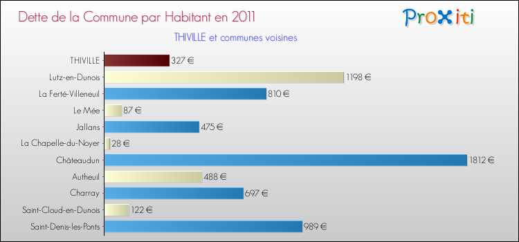 Dette par habitant de la commune en 2011 pour THIVILLE et les communes proches Comparaison de la dette par habitant de la commune en 2011 pour THIVILLE et les communes voisines