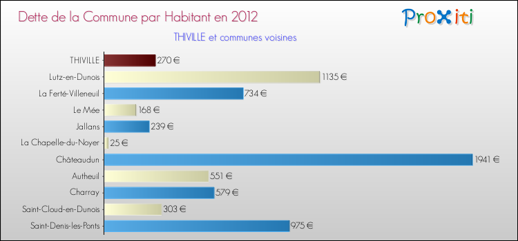 Dette par habitant de la commune en 2012 pour THIVILLE et les communes proches Comparaison de la dette par habitant de la commune en 2012 pour THIVILLE et les communes voisines