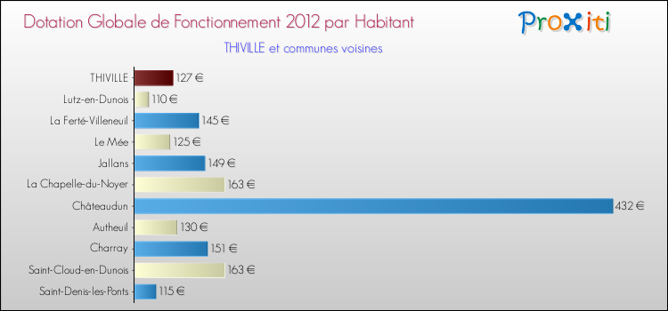 Montant des dotations globales de fonctionnement DGF par Habitant pour THIVILLE et les communes proches Comparaison des des dotations globales de fonctionnement DGF par habitant pour THIVILLE et les communes voisines