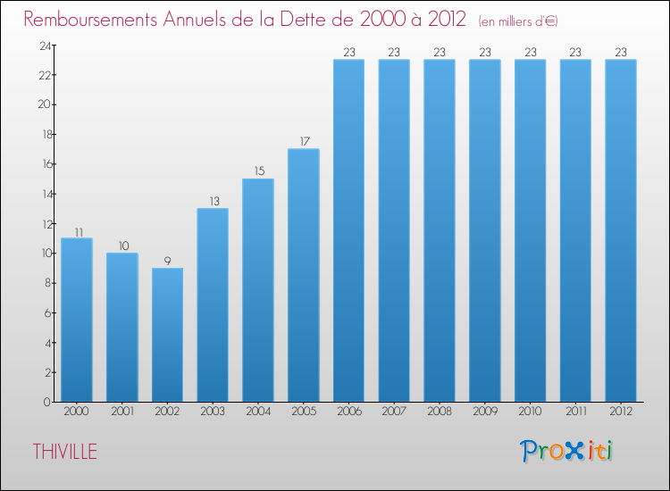 Evolution de l'annuité de la dette pour la commune de THIVILLE de 2000 à 2012 Annuités de la dette pour THIVILLE de 2000 à 2012