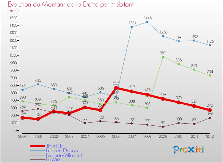 Evolution de la dette par habitant pour la commune de THIVILLE et les communes proches de 2000 à 2012 Comparaison de la dette par habitant pour THIVILLE et les communes voisines de 2000 à 2012