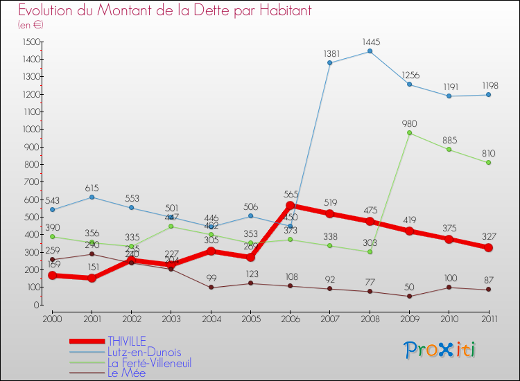 Evolution de la dette par habitant pour la commune de THIVILLE et les communes proches Comparaison de la dette par habitant pour THIVILLE et les communes voisines